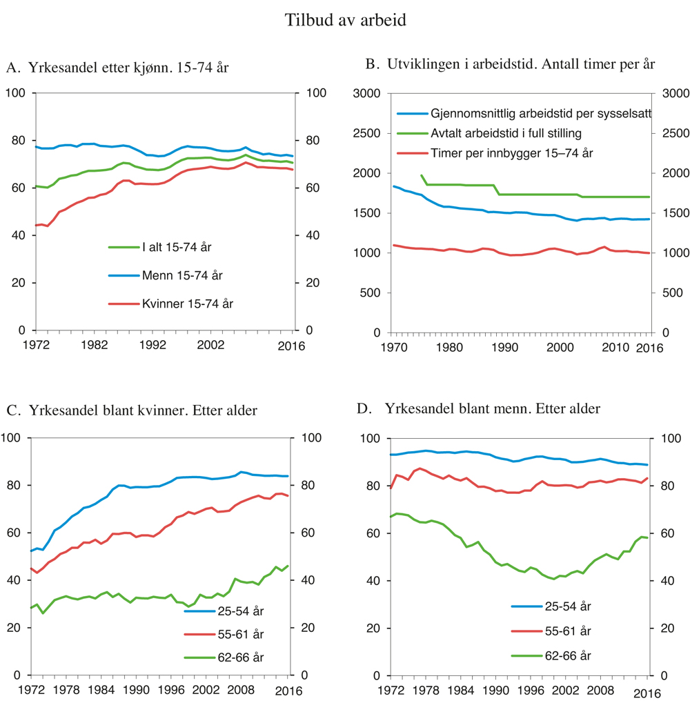Figur 8.2 Tilbud av arbeidskraft