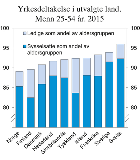 Figur 8.3 Andel av menn i alderen 25–54 år som deltar i arbeidsstyrken fordelt på sysselsetting og arbeidsledige. Utvalgte land. 2015