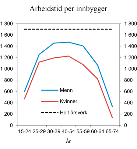 Figur 8.5 Arbeidstid per innbygger. Antall timer per år. 20161