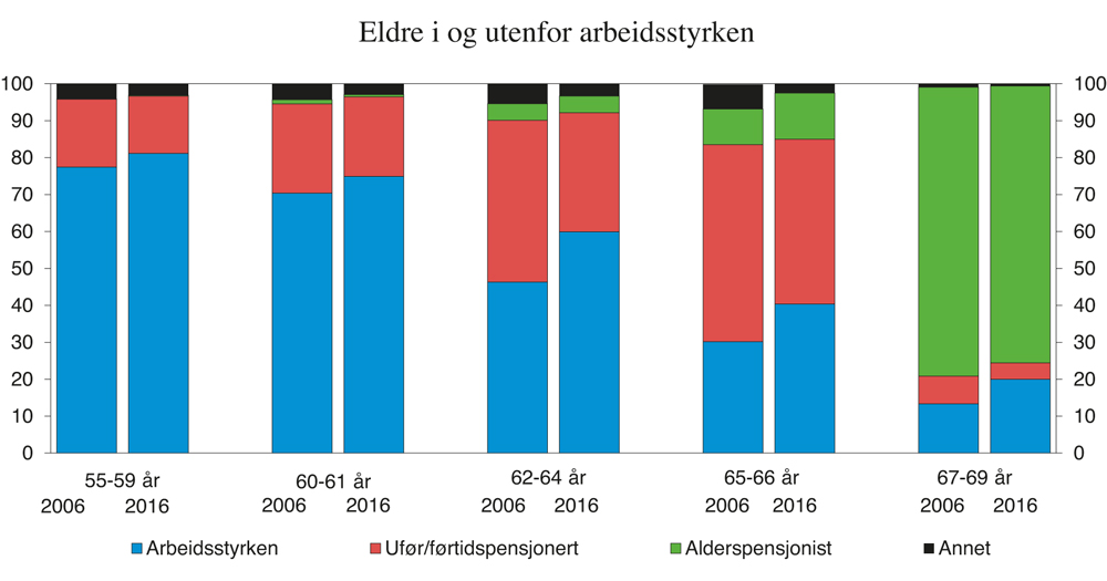 Figur 8.6 Personer i alderen 55–69 år i og utenfor arbeidsstyrken. Prosent av befolkningen i hver aldersgruppe. 20161