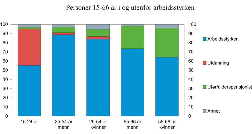 Figur 8.7 Personer 15–66 år i og utenfor arbeidsstyrken. I prosent av den aktuelle aldersgruppen. 2016