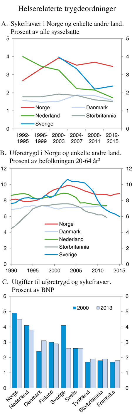 Figur 8.8 Helserelaterte trygdeordninger1