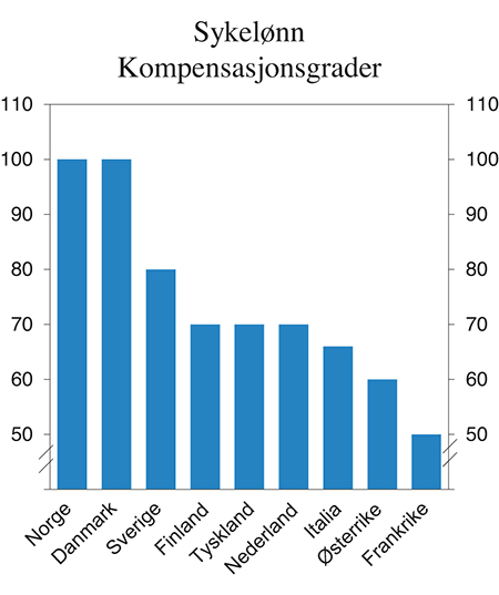 Figur 8.9 Kompensasjonsgrad i sykelønnsordningen i ulike land. Prosent av tidligere inntekt