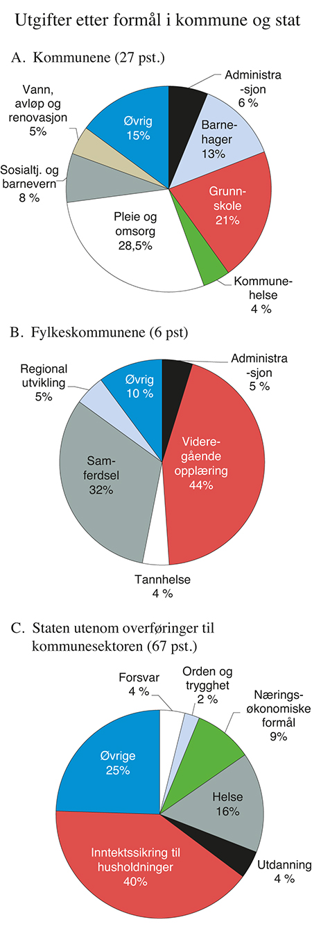 Figur 9.1 Utgifter etter formål i kommunesektoren og staten. Forvaltningsnivåets andel av samlede utgifter i parentes. 2015
