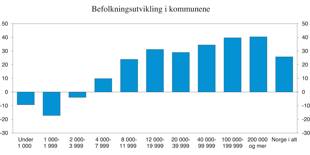 Figur 9.10 Befolkningsvekst i kommunene etter størrelsen fra 1985 til 2015. Sortert etter kommunens størrelse i 1985. Prosentvis endring
