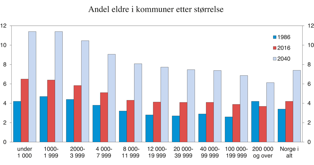 Figur 9.11 Andelen 80 år og eldre i kommuner etter størrelse. Sortert etter størrelsen på kommunen i 2016. 1986, 2016 og 2040
