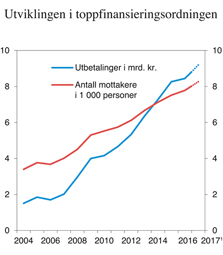 Figur 9.12 Utviklingen i utbetalinger i toppfinansieringsordningen for ressurskrevende tjenester og antall mottakere
