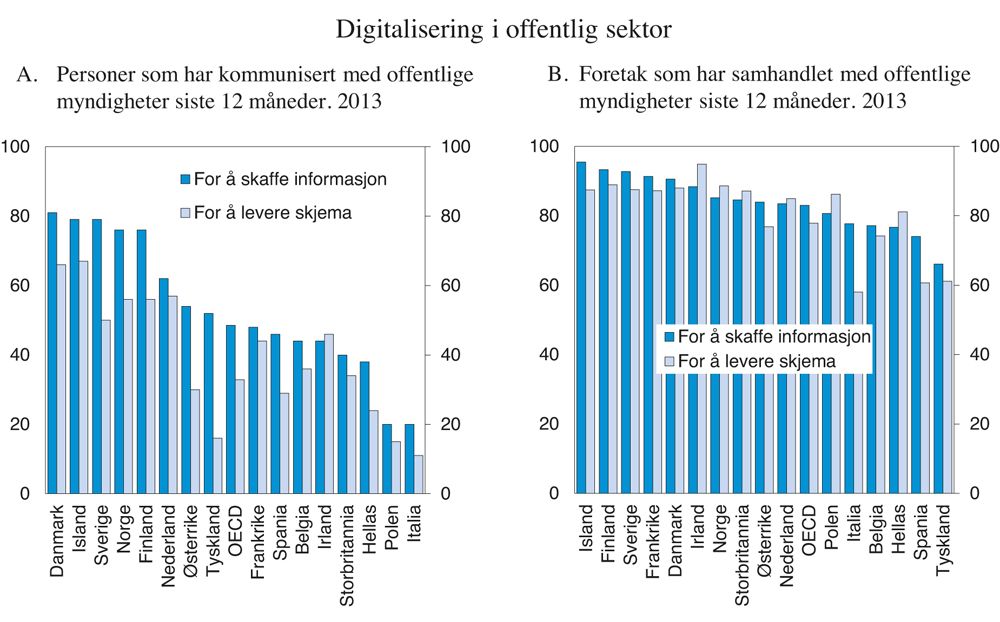 Figur 9.13 Digitalisering i offentlig sektor.
