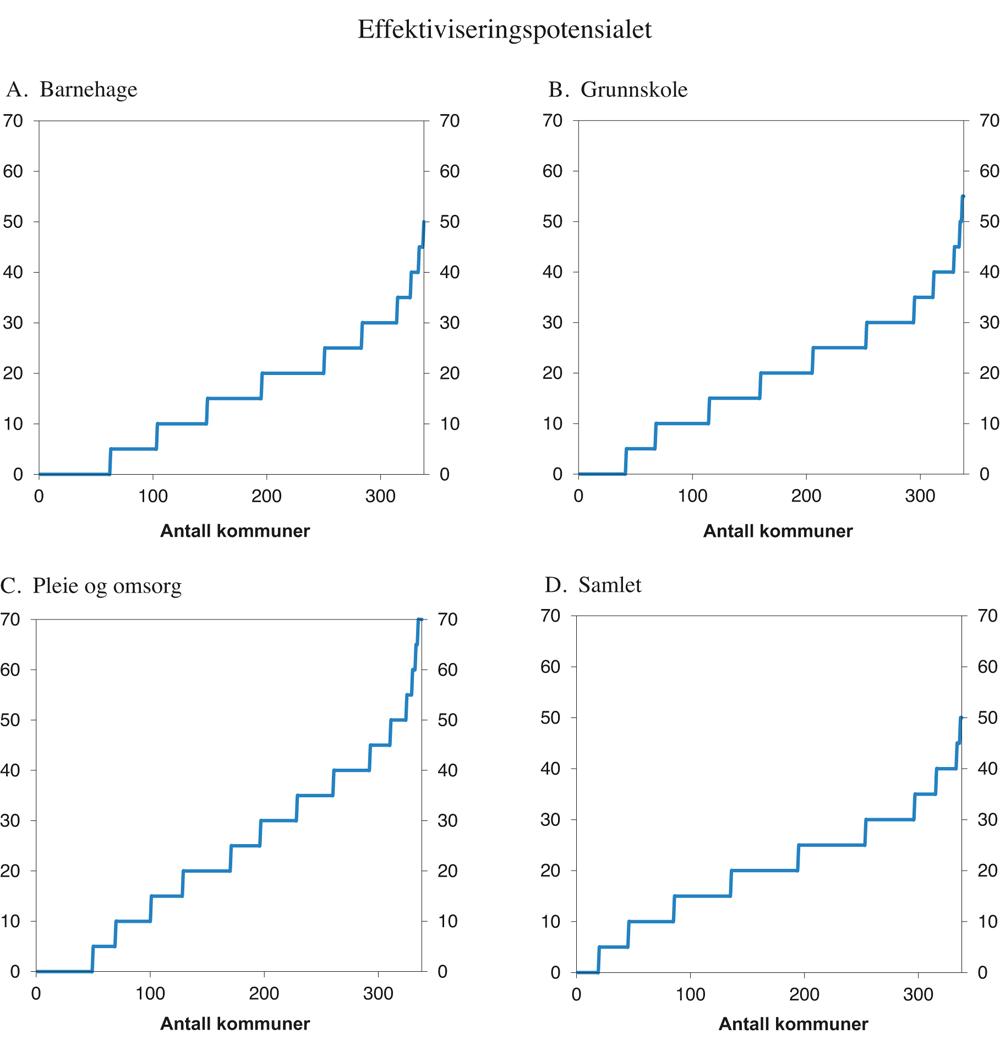 Figur 9.3 Effektiviseringspotensialet i kommunesektoren. Prosent. 20151
