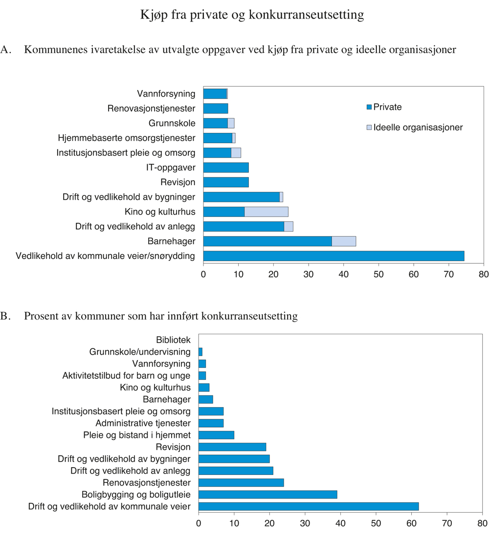 Figur 9.6 Kommuners kjøp fra private og ideelle organisasjoner og konkurranseutsetting. Prosent. 2016
