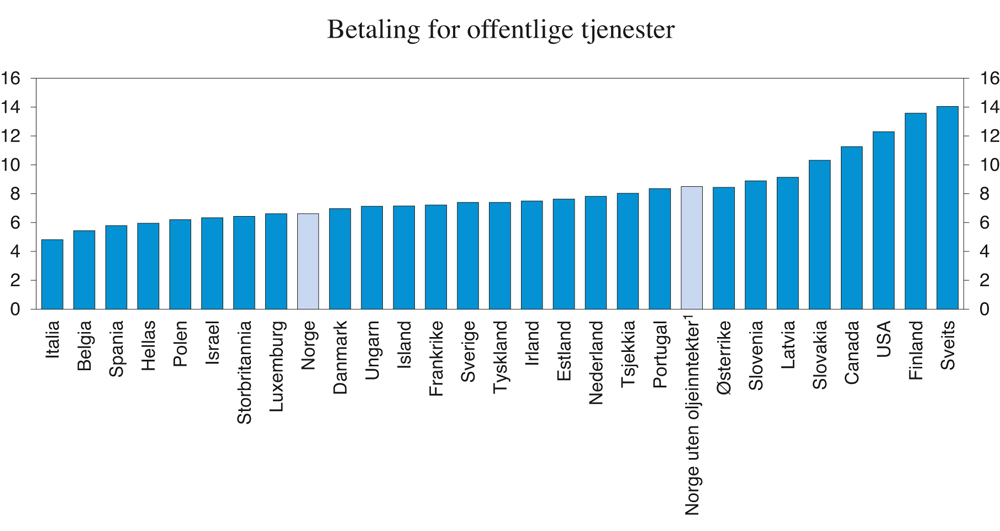 Figur 9.7 Betaling for offentlige tjenester. Prosent av inntektene i offentlig forvaltning 2015 eller siste tilgjengelige år
