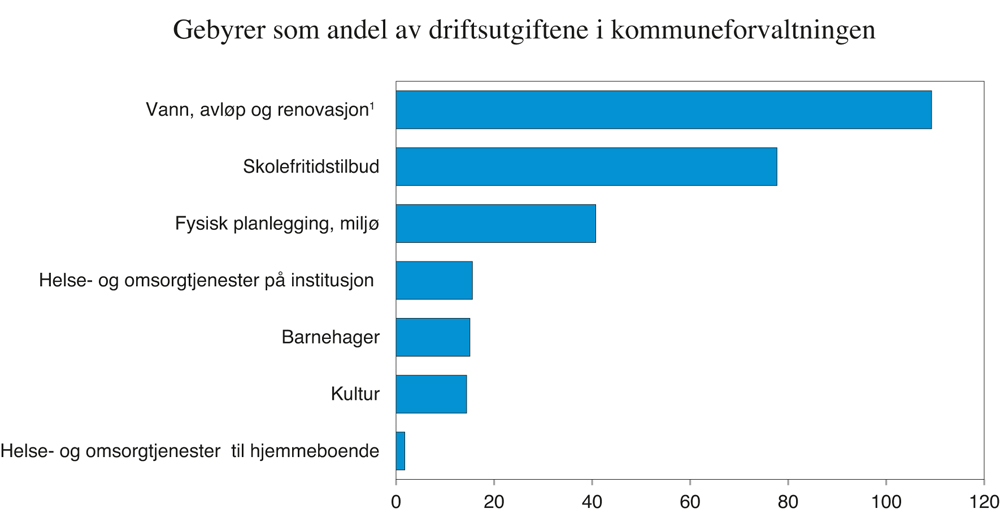 Figur 9.8 Gebyrer og brukerbetaling i kommuneforvaltningen. I prosent av sektorens driftsutgifter i 2015
