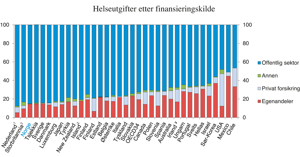 Figur 9.9 Helseutgifter etter finansieringskilde. Prosent av samlede helseutgifter i 2013 eller siste tilgjengelige år
