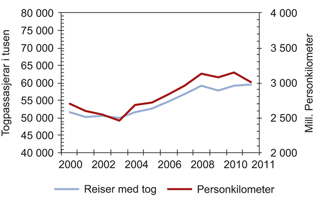 Figur 3.1 Persontransport på jernbane