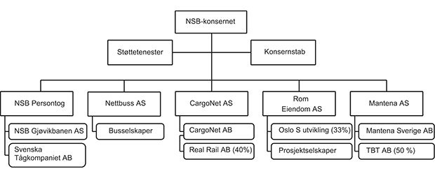 Figur 4.1 Organisasjonskart NSB-konsernet 2013
