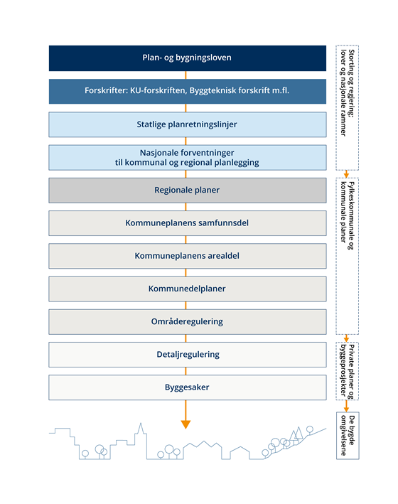 oversikt over planhierarkiet fra overordnet nivå og helt ned til byggesak