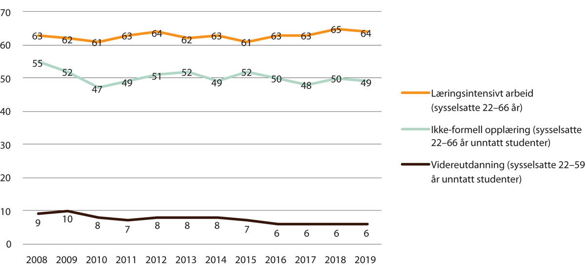 Figur 2.3 Kompetanseutvikling 2008–2019, prosent av sysselsatte