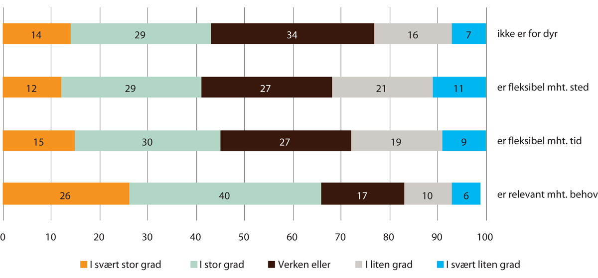 Figur 3.2 Virksomhetenes vurdering av relevans, fleksibilitet og pris