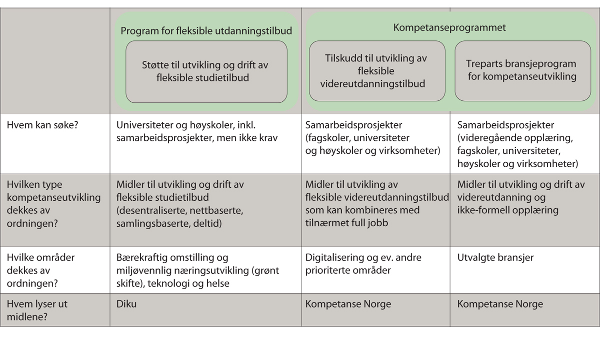 Figur 5.1 Program for fleksible utdanningstilbud og Kompetanseprogrammet