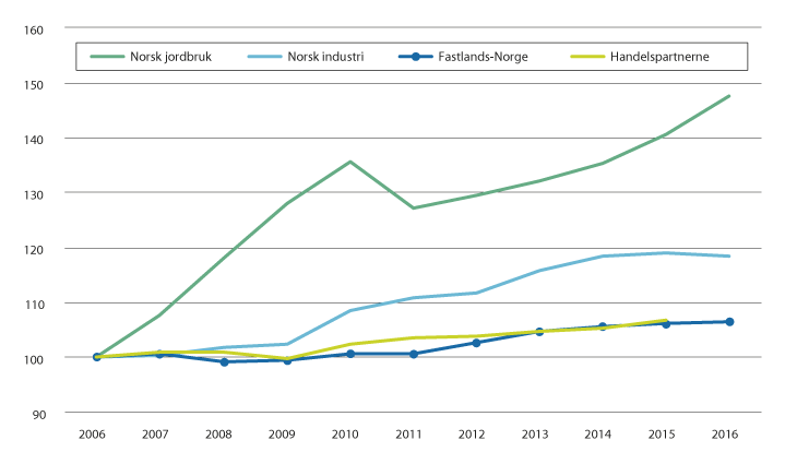 Figur 3.11 Utvikling i brutto arbeidsproduktivitet.