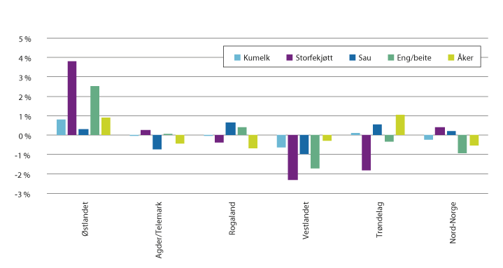 Figur 3.4 Endring i markedsandel fordelt på produksjon og landsdel, 2006–2014.