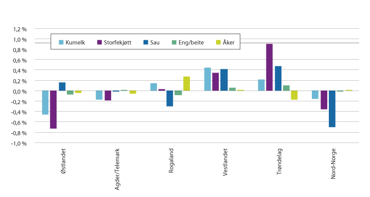Figur 3.5 Endring i markedsandel fordelt på produksjon og landsdel, 2014–2016.