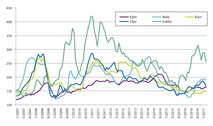 Figur 4.1 FAOs prisindeks for matvarer. Gjennomsnitt 2002–2004=100.