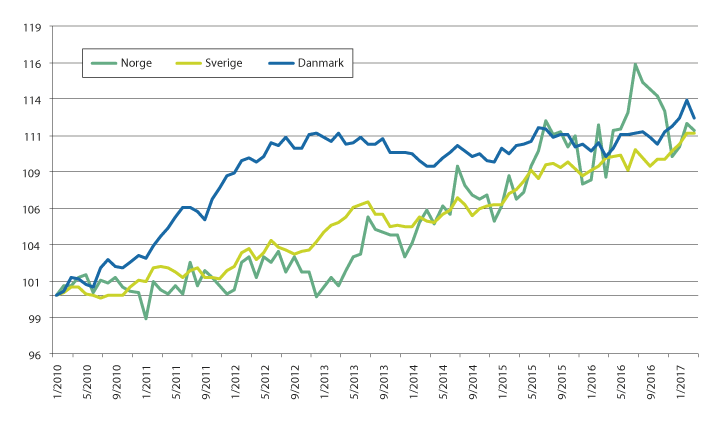 Figur 4.2 Prisutvikling på matvarer i Norge, Sverige og Danmark i nasjonal valuta. Indekser, jan 2010=100.