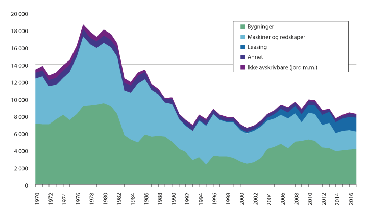 Figur 4.1 Utvikling i bruttoinvesteringer, faste 2015 priser. mill. kroner.