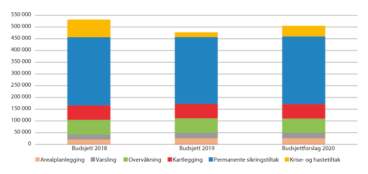 Figur 1.1 Oversikt over midler til flom- og skredforebygging over Olje- og energidepartementets budsjett (i 1 000 kroner)