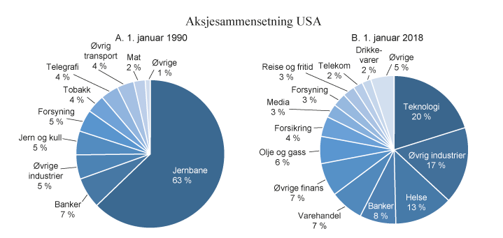 Figur 9.1 Sammensetningen av aksjemarkedet i USA. 1900 sammenlignet med 2018