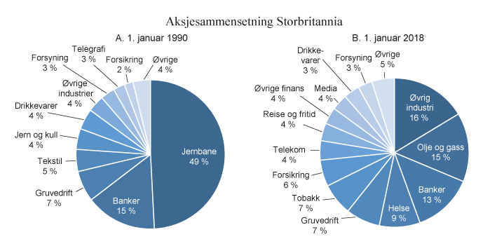 Figur 9.2 Sammensetningen av aksjemarkedet i Storbritannia. 1900 vs 2018