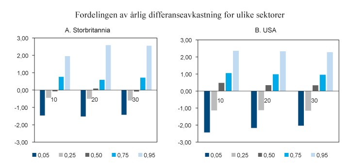 Figur 9.3 Årlig differanseavkastning fordelt på persentiler for ulike sektorer over 10-, 20-, og 30-årsperioder