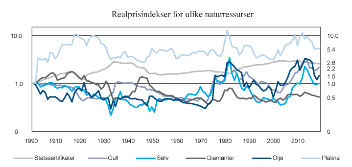 Figur 9.4 Realprisindekser for naturressurser og amerikanske statssertifikater. 1900–2017