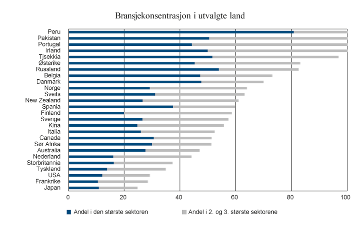 Figur 9.6 Bransjekonsentrasjon i utvalgte land. Juni 2018
. Prosent