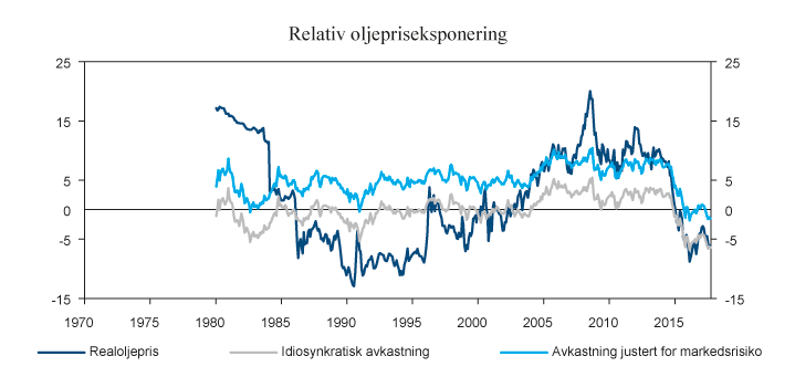 Figur 1.1 Tiårs rullerende idiosynkratisk og markedsjustert avkastning av energiaksjer og endringer i realoljeprisen.1 Prosent per år
