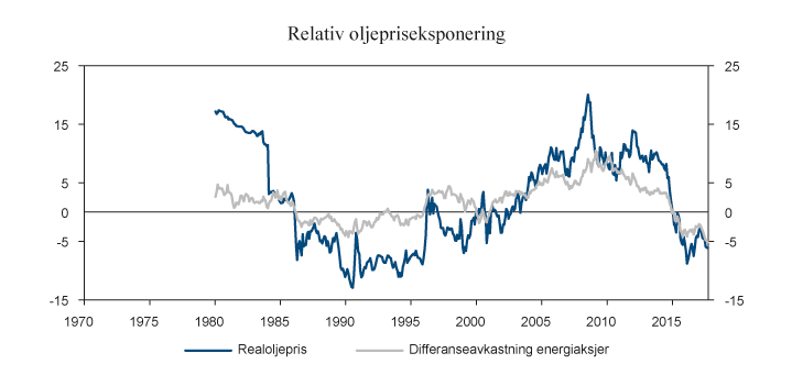 Figur 1.2 Tiårs rullerende endringer i realoljepris og differanseavkastningen mellom energiaksjer og aksjemarkedet.1 Prosent per år