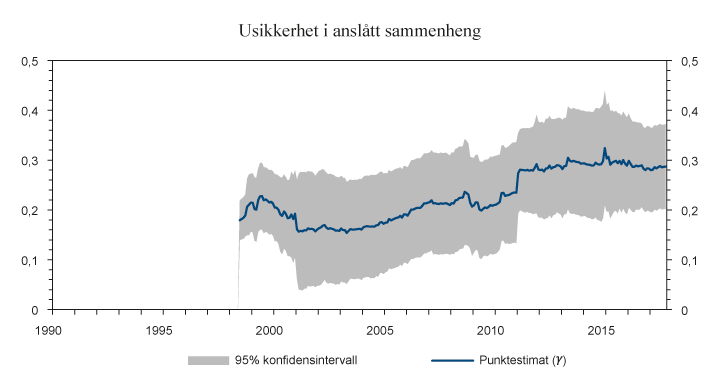 Figur 1.3 Sammenhengen mellom avkastningen av energiaksjer og endringer i realoljeprisen (enmåneds terminkontrakt for BRENT-olje).1 Tiårs rullerende gjennomsnitt