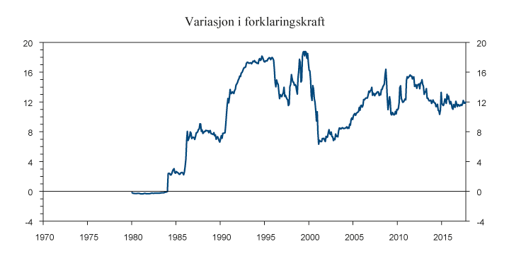 Figur 1.4 Andelen av svingninger i månedlig meravkastning for energiaksjer som kan forklares av endringer i realoljeprisen. Basert på modellen estimert i tabell 8.1. Tiårs rullerende gjennomsnitt