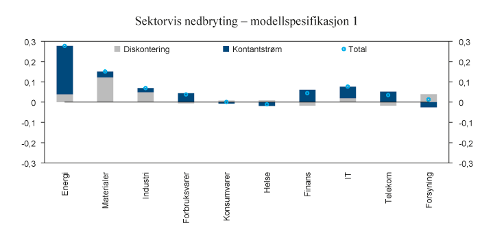 Figur 1.5 Sektorvis sammenheng med endringer i realoljeprisen (enmåneds terminkontrakt for BRENT-olje) fordelt på samlet effekt (Total) og partielle effekter på kontantstrømmer og diskontering. Figuren er basert på en modell for dekomponering av avkastning som...