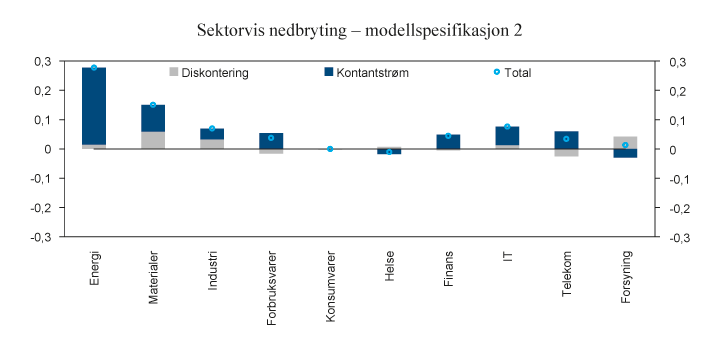 Figur 1.6 Sektorvis sammenheng med endringer i realoljeprisen (enmåneds terminkontrakt for BRENT-olje) fordelt på samlet effekt (Total) og partielle effekter på kontantstrømmer og diskontering. Figuren er basert på en modell for dekomponering av avkastning som...