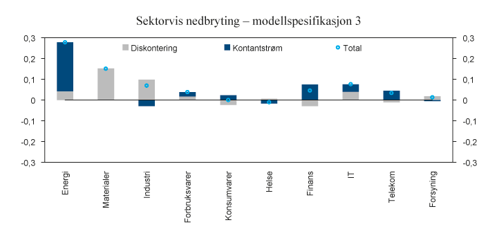 Figur 1.7 Sektorvis sammenheng med endringer i realoljeprisen (enmåneds terminkontrakt for BRENT-olje) fordelt på samlet effekt (Total) og partielle effekter på kontantstrømmer og diskontering. Figuren er basert på en modell for dekomponering av avkastning som...