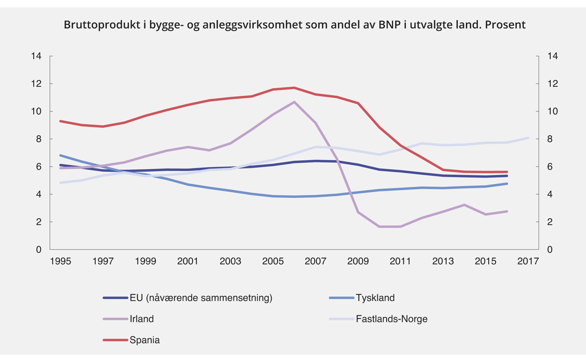 Figur 2.10 Bygg og anlegg