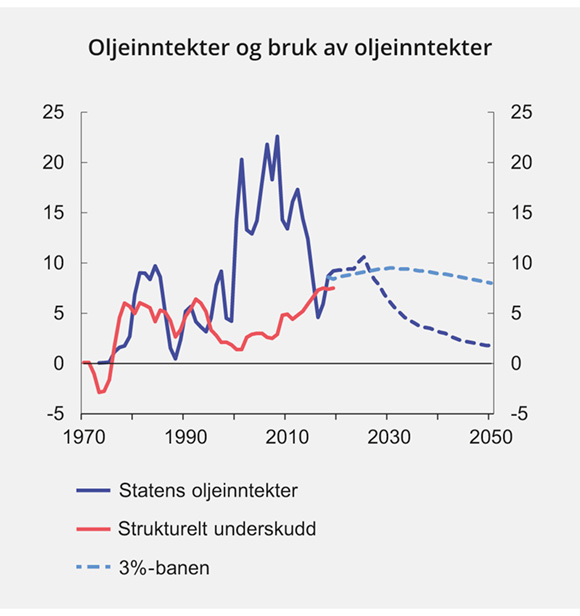 Figur 3.1 Statens oljeinntekter, strukturelt, oljekorrigert underskudd og forventet realavkastning av Statens pensjonsfond utland. Prosent av trend-BNP for Fastlands-Norge