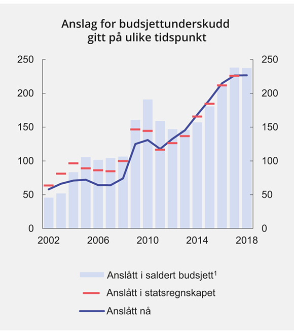 Figur 3.10 Anslag for strukturelt, oljekorrigert budsjettunderskudd i ulike budsjettdokument. Mrd. 2019-kroner