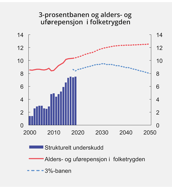 Figur 3.11 Strukturelt, oljekorrigert underskudd, 3-prosentbanen og alders- og uførepensjoner i folketrygden.1 Prosent av trend-BNP for Fastlands-Norge