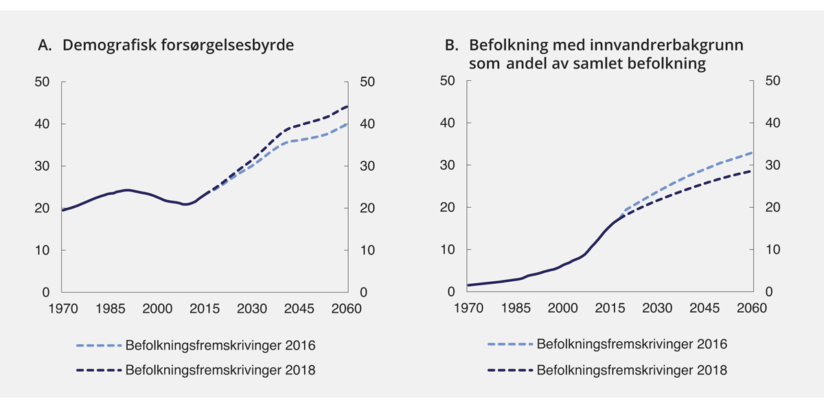 Figur 3.12 Den demografiske forsørgelsesbyrden (67+ år/20–66 år) og innvandrere og norskfødte med innvandrerforeldre i prosent av samlet befolkning. Hovedalternativene i befolkningsfremskrivningene fra 2016 og 2018