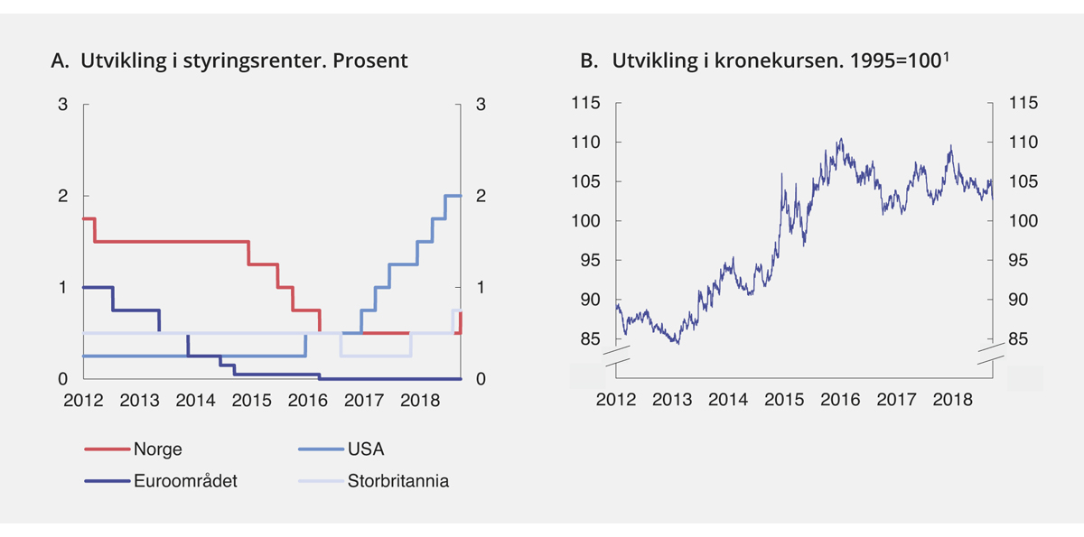 Figur 3.16 Utvikling i styringsrenter og kronekurs