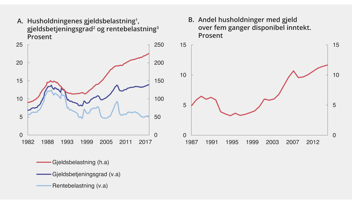 Figur 3.17 Gjeldsutvikling i husholdningene