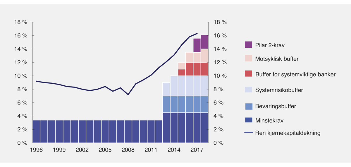 Figur 3.18 Sammensetning og oppfyllelse av samlet krav til ren kjernekapital for norske banker i prosent av risikovektede eiendeler1